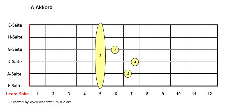 A-Akkorde