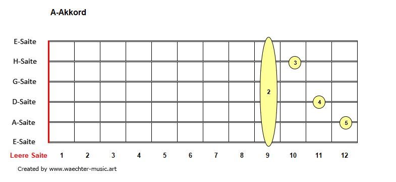 A-Akkorde