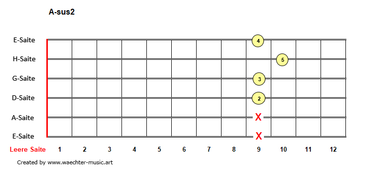 A-sus2-Akkorde