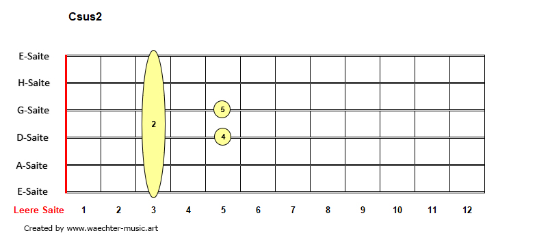 C-sus2-Akkorde