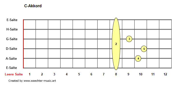 C-Akkorde