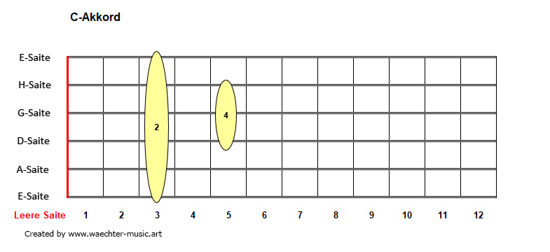 C-Akkorde