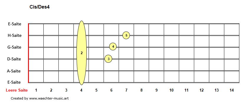 Cis4-Des4-Akkorde