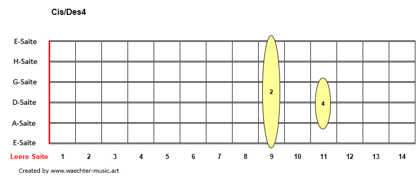 Cis4-Des4-Akkorde