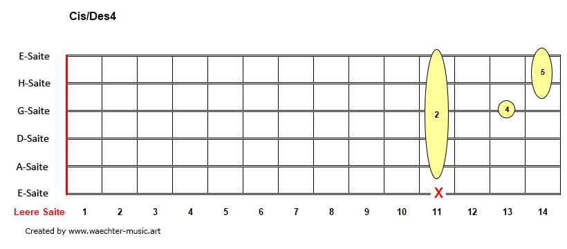 Cis4-Des4-Akkorde