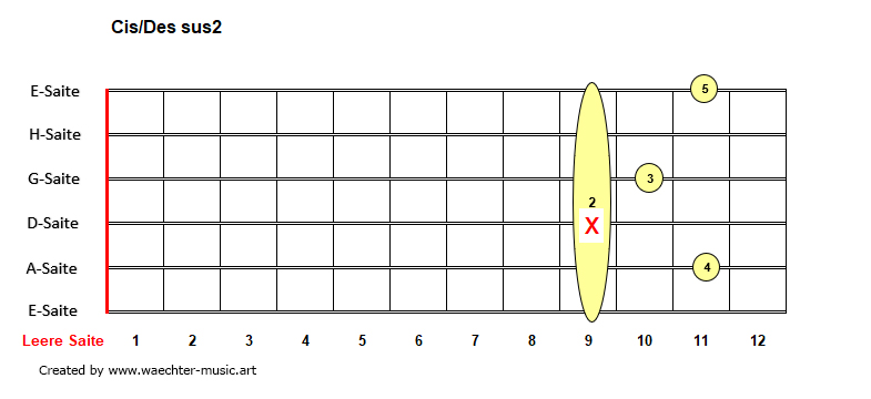 Cis-Des-sus2-Akkorde