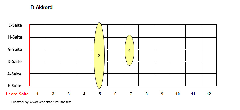 D-Akkorde