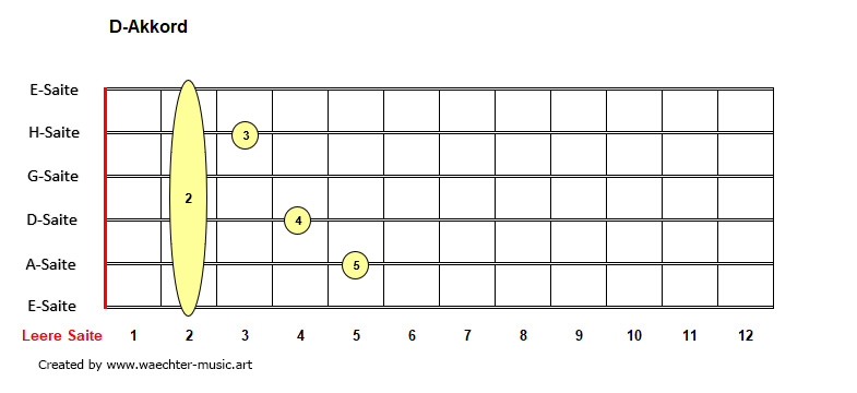 D-Akkorde