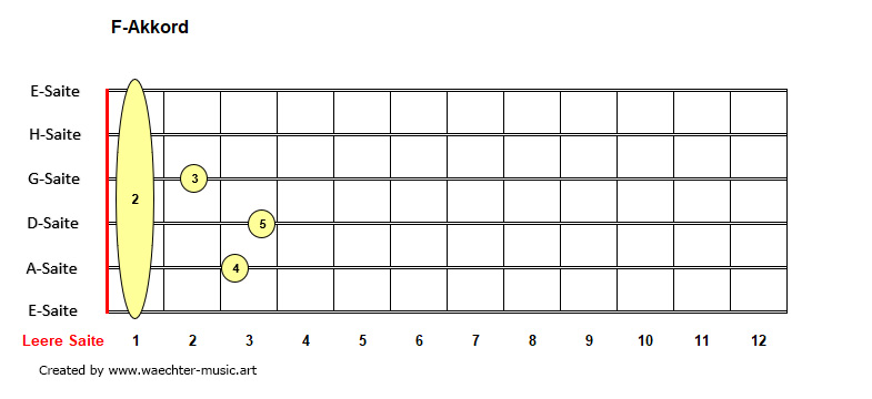 F-Akkorde