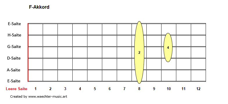 F-Akkorde