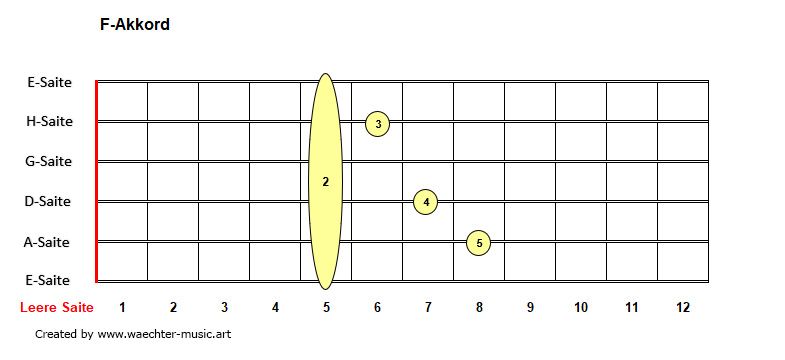 F-Akkorde
